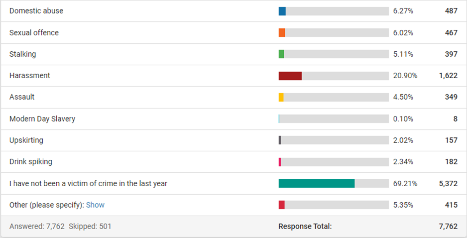 VAWG crime types experienced.png